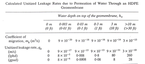 Geomembrane Liner Leakage Rates