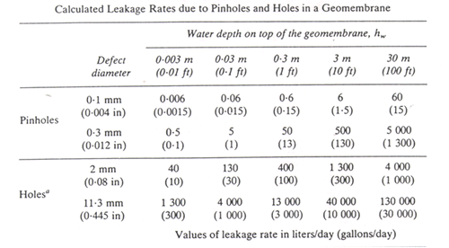 Geomembrane Liner Leakage Rates