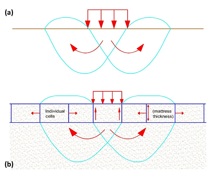 Figure 2's drawings compare failure mechanisms with and without geocell reinforcement