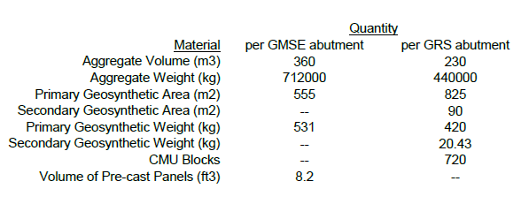 Materials and quantities table for the life cycle assement