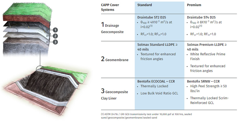 Coal Ash Performance Products (CAPP)
