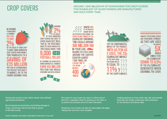 Edana Infographic on Nonwoven Crop Covers