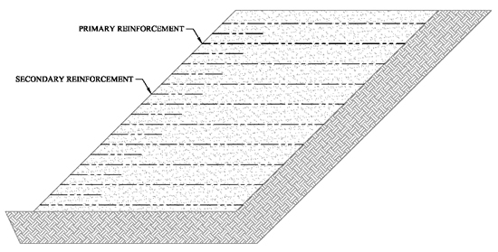 The Use of Secondary Geogrid Reinforcement in MSE Walls