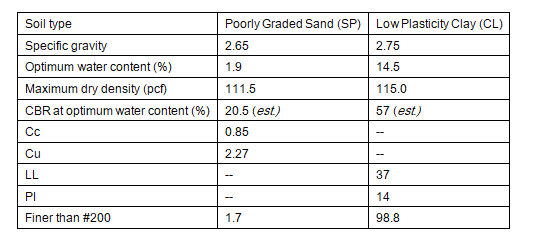 Table 1 from Garcia and Tingle paper - soil characteristics