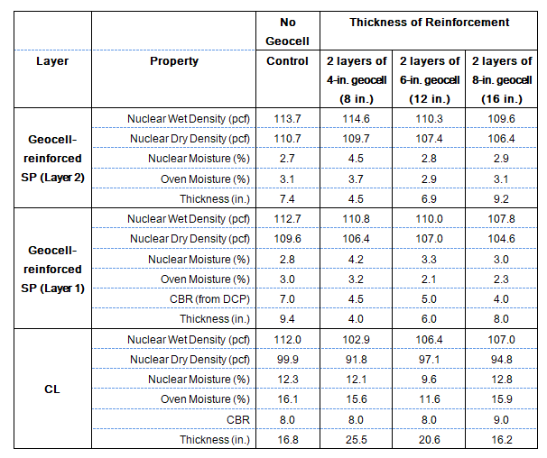 Table 3 of Garcia and Tingle - In situ soil properties, Series 1 repairs