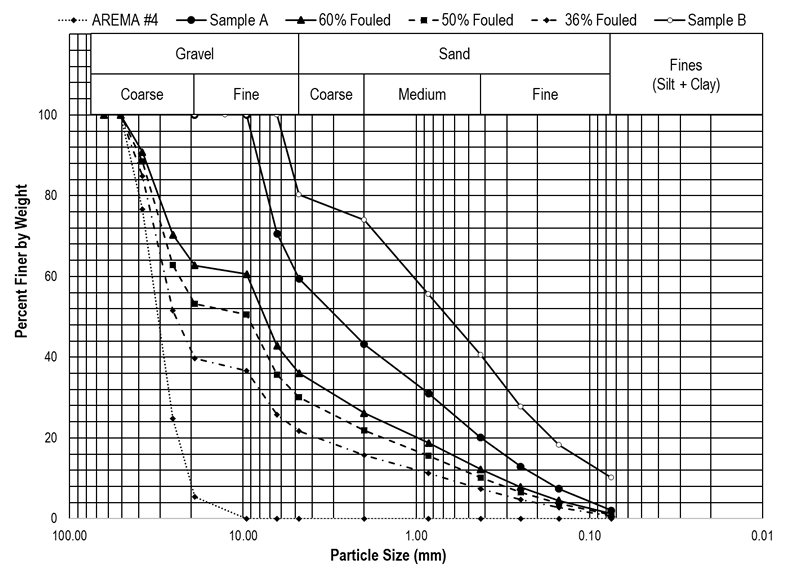 Table 1 of Kulesza et al fouled ballast paper shows particle size distribution curves and lab prep of fouled ballast