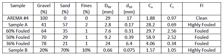 Table 1 shows material characteristics from AREMA #4, Sample A, Sample B, and various fouled ballast samples