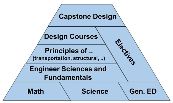 Figure 1's pyramid graphic shows the layers of education, with math, science, and general education as the base and capstone design at the top