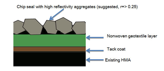 Drawing of Geosynthetic Reinforced Chip Seal system layers