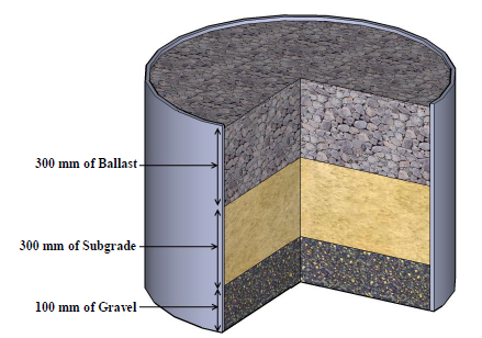 Cross-sectional schematic of ballast, subgrade, and gravel layers in test container