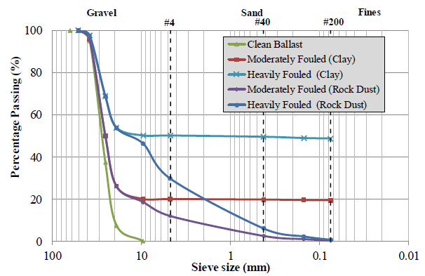 Figure 2 displays the gradation of clean and fouled ballast