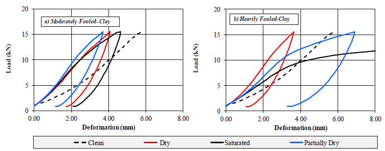 Figure 6 shows two graphs of load-deformation responses in the clay fouled ballast
