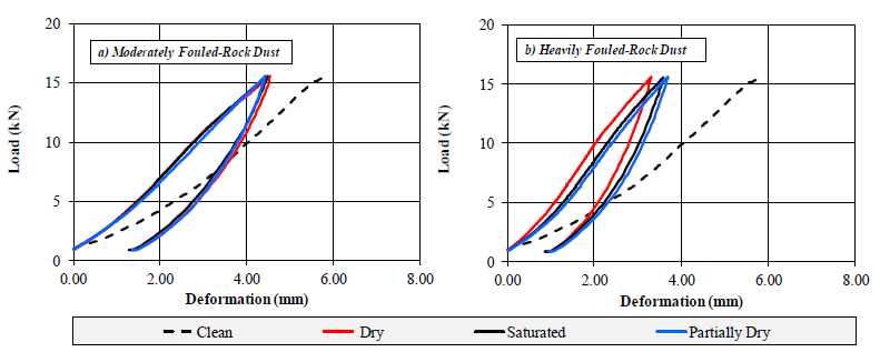 Figure 7 displays load deformation responses in the rock dust fouled ballast