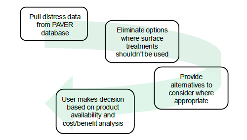Figure 1 displays the decision process of determining the appropriate pavement preservation treatment strategy