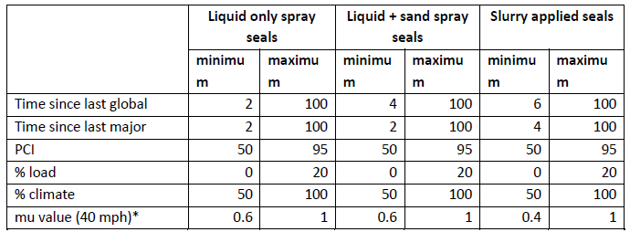 Table 4 displays data on liquid seals, liquid + sand seals, and slurry applied seals.