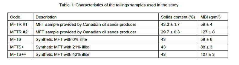 Electrically Conductive Drainage Geocomposites for Oil Sands Tailings