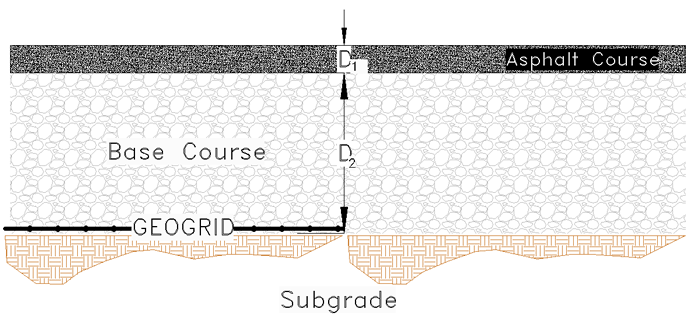 Cross-sectional drawing of a typical test section: asphalt, base course, geogrid, and subgrade
