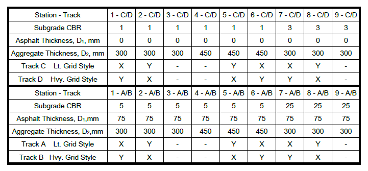 Table 1 shows and example test matrix with CBR, aggregate thickness, etc.