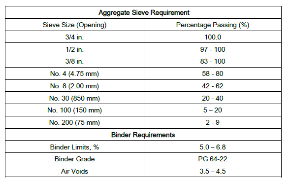 Table 3 shows aggregate sieve requirements and binder requirements in characterizing the HMA properties