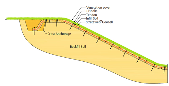 Slope Erosion Protection for Golf Course, India