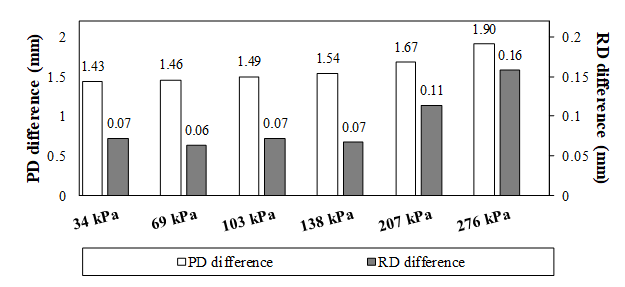 PD and RD stress differences at Site I