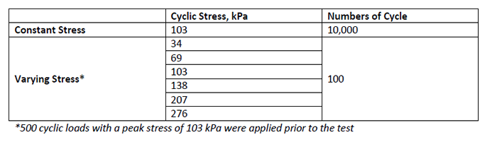 APLT testing data regarding cyclic stress and number of cycles