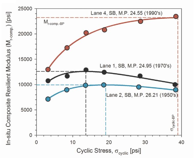 Figure 4 shows cyclic stress vs in-situ composite Mr and universal model fit curves