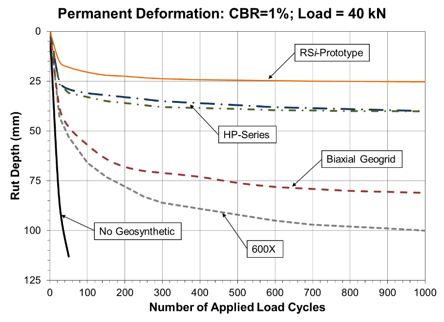 Well pad construction Figure 1 - Permanent Surface Deformations as a Function of Applied Loads