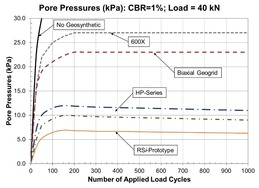 Well pad construction Figure 2 - Subgrade Pore Pressure as a Function of Applied Loads