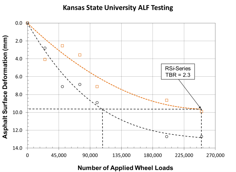 ALF Testing Permanent Surface Deformations from Kansas State University