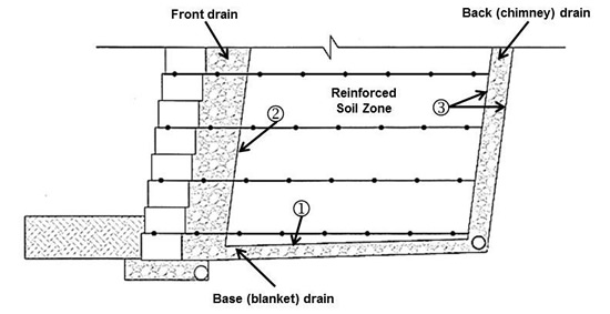Cross-section of drainage and filtration problem zones in MSE wall failures
