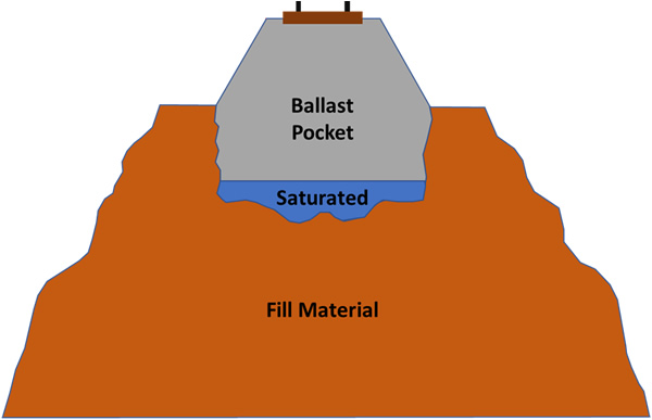 Ballast Pocket Example - Geosynthetics in Diverse Railroad Applications