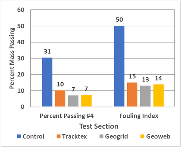 Sampling Results - Geosynthetics in Diverse Railroad Applications